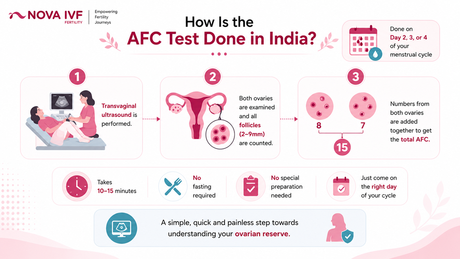 How Is the AFC Test Done in India infographic