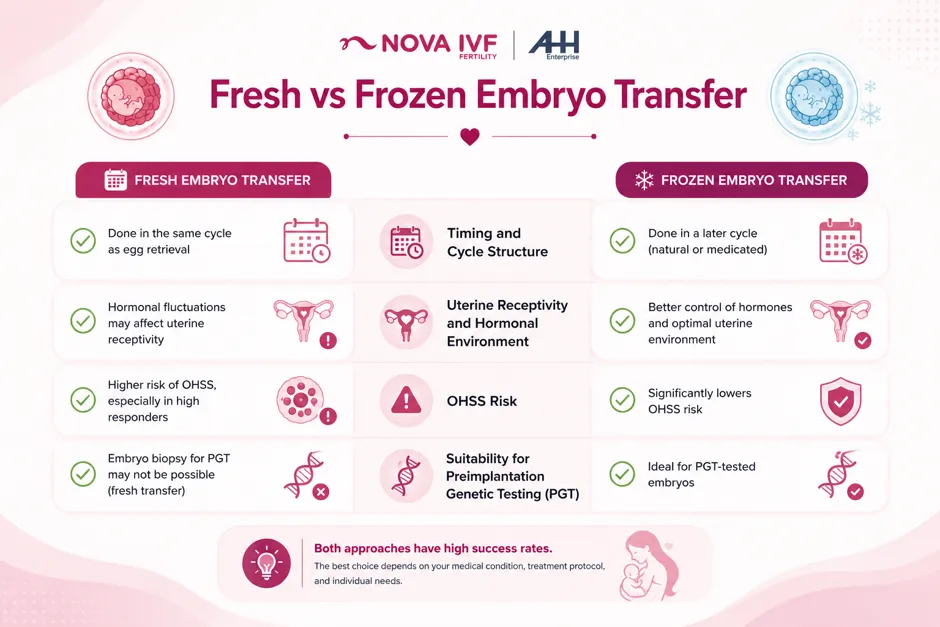 Fresh vs Frozen Embryo Transfer
