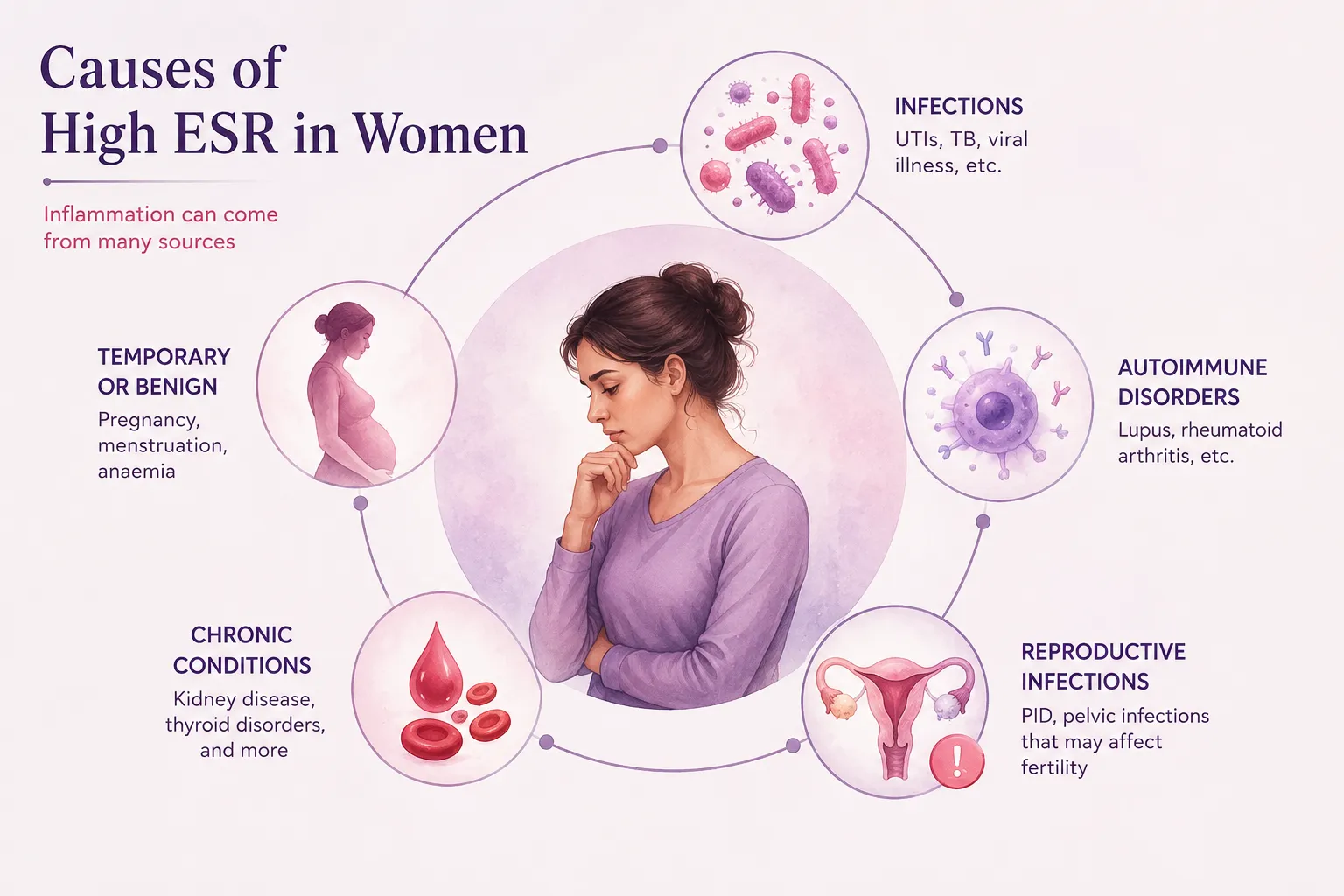 High ESR in Women: Symptoms, Causes and Treatment Explained
